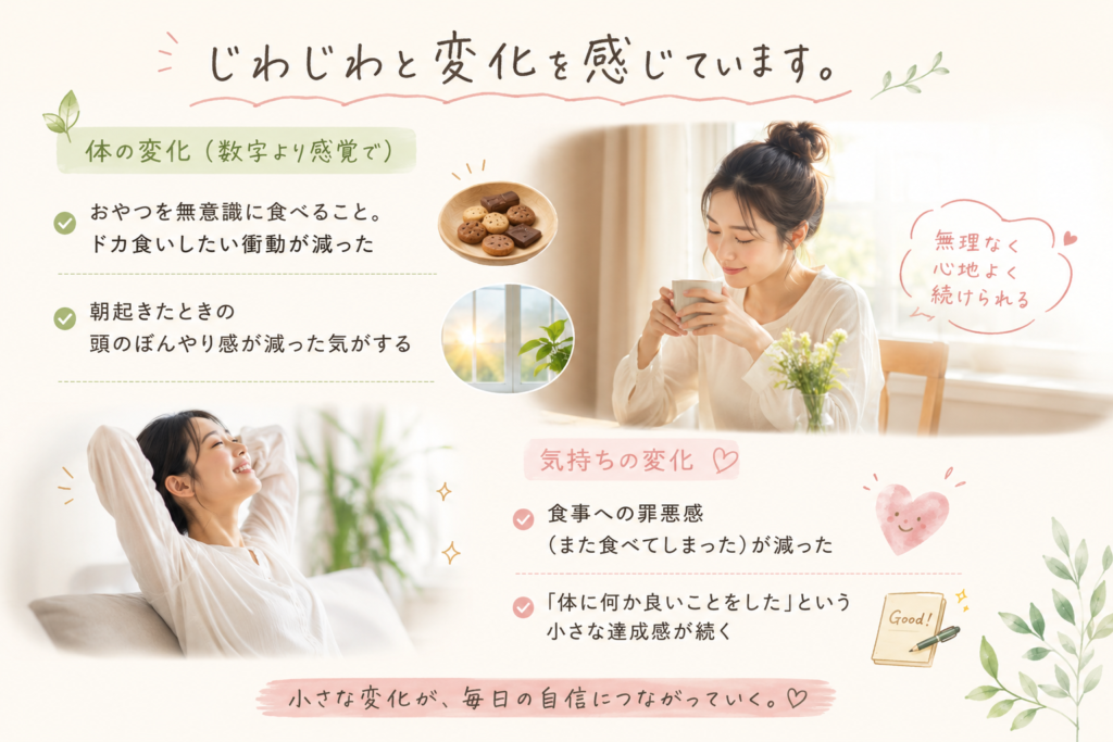 食習慣を見直しながら、少しずつ心と体の変化を感じている様子をまとめたイメージ画像。やさしいベージュ背景に、リラックスした女性や朝の光、おやつのイラストを配置し、「ドカ食い衝動の減少」「朝のぼんやり感の軽減」「食事への罪悪感の減少」「小さな達成感」などの変化を、ナチュラルで温かみのあるデザインで表現している。