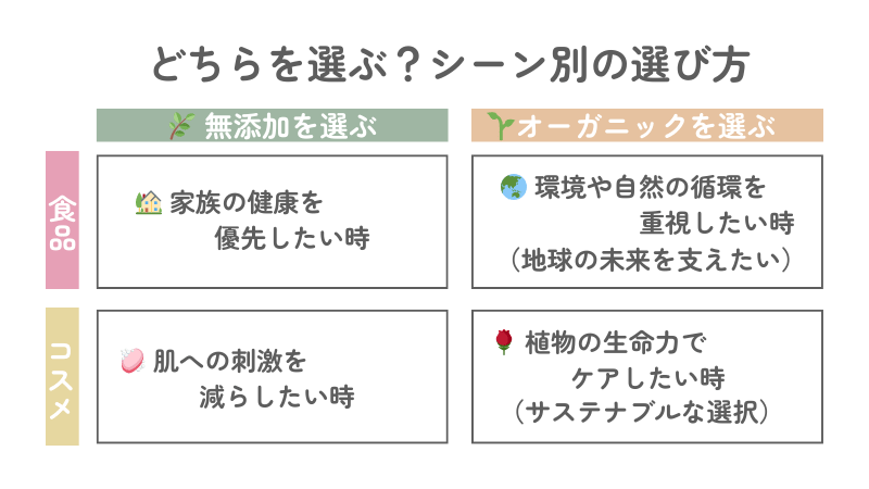 無添加とオーガニックのシーン別選び方比較表。食品では、家族の健康優先なら無添加、自然の循環重視ならオーガニックを推奨。コスメでは、肌への刺激を減らすなら無添加、植物の生命力でケアするならオーガニックを選ぶ。自分や環境の配慮で選ぶことを提案する図解。