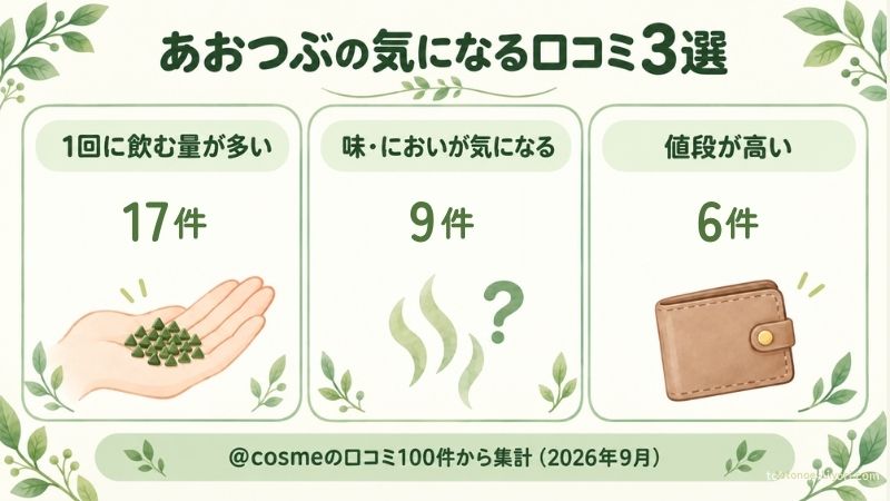 あおつぶの気になる口コミ3選。@cosmeの口コミ100件から集計。1回に飲む量が多い17件、味・においが気になる9件、値段が高い6件