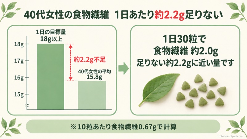 40代女性の食物繊維は1日の目標量18g以上に対して平均15.8gで約2.2g不足。あおつぶ1日30粒で食物繊維約2.0gになることを示した図