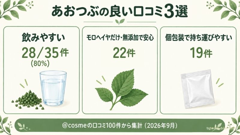 あおつぶの良い口コミ3選。@cosmeの口コミ100件から集計。飲みやすい28/35件(80%)、モロヘイヤだけ・無添加で安心22件、個包装で持ち運びやすい19件