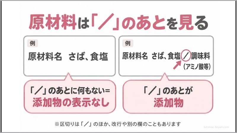 原材料表示で「／」のあとに添加物が書かれることを示した図（例のラベル2つ）